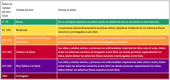 Niveles de contaminación